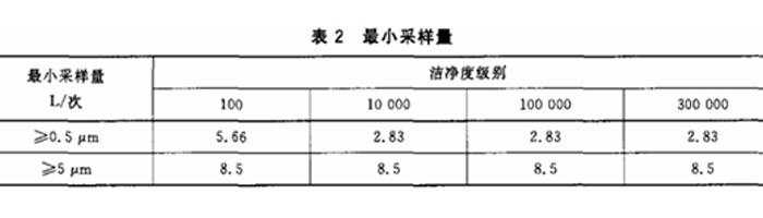 重點介紹潔凈室（區）檢測中懸浮粒子的測試流程3