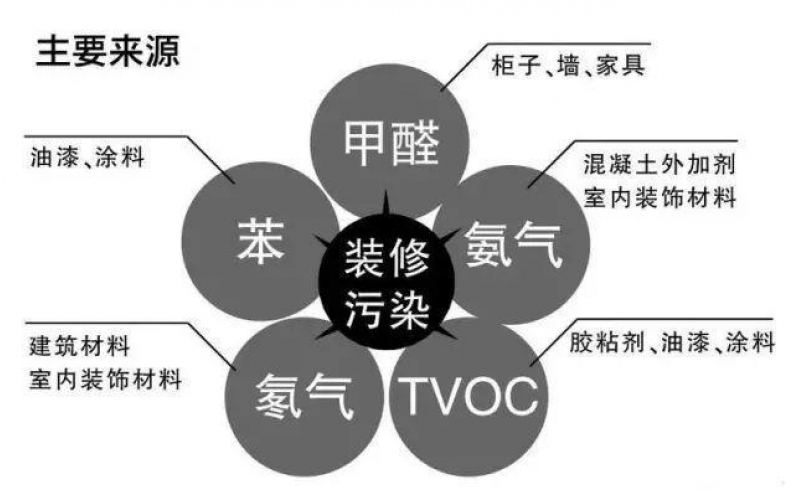 室內空氣污染物（甲醛、苯、TVOC）危害和癥狀表現